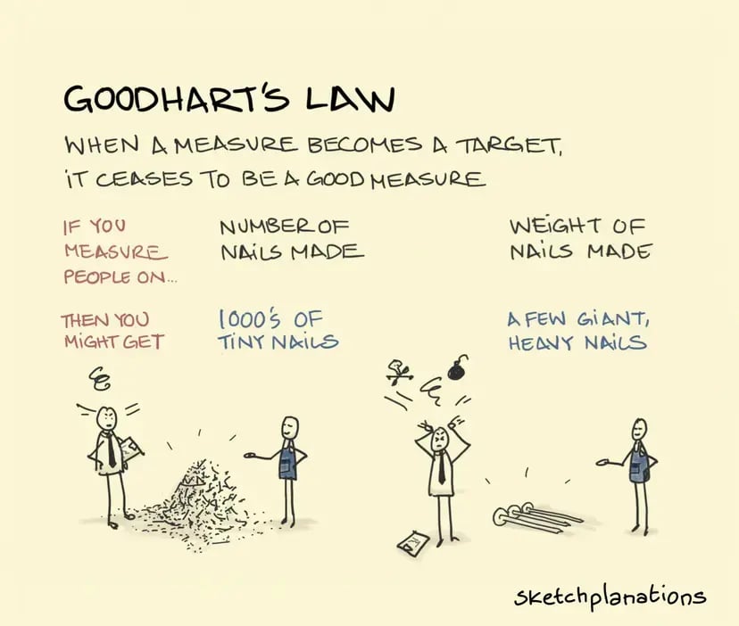 68405664-64fc-4f4d-841b-fa27305c38bf_SP+535+-+Goodharts+law+-+revised+-+large (1)