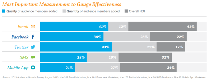 most-important-measurement-gauge_effectiveness-social-media-vs-email-675x260