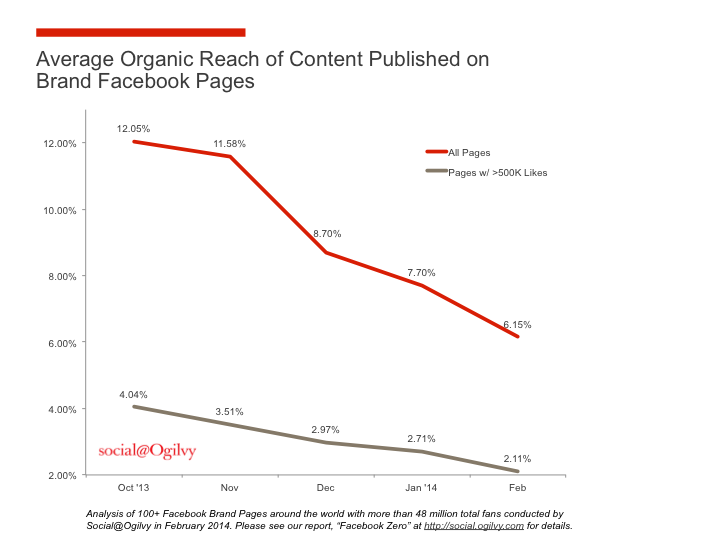 socialogilvy-organic-reach-chart