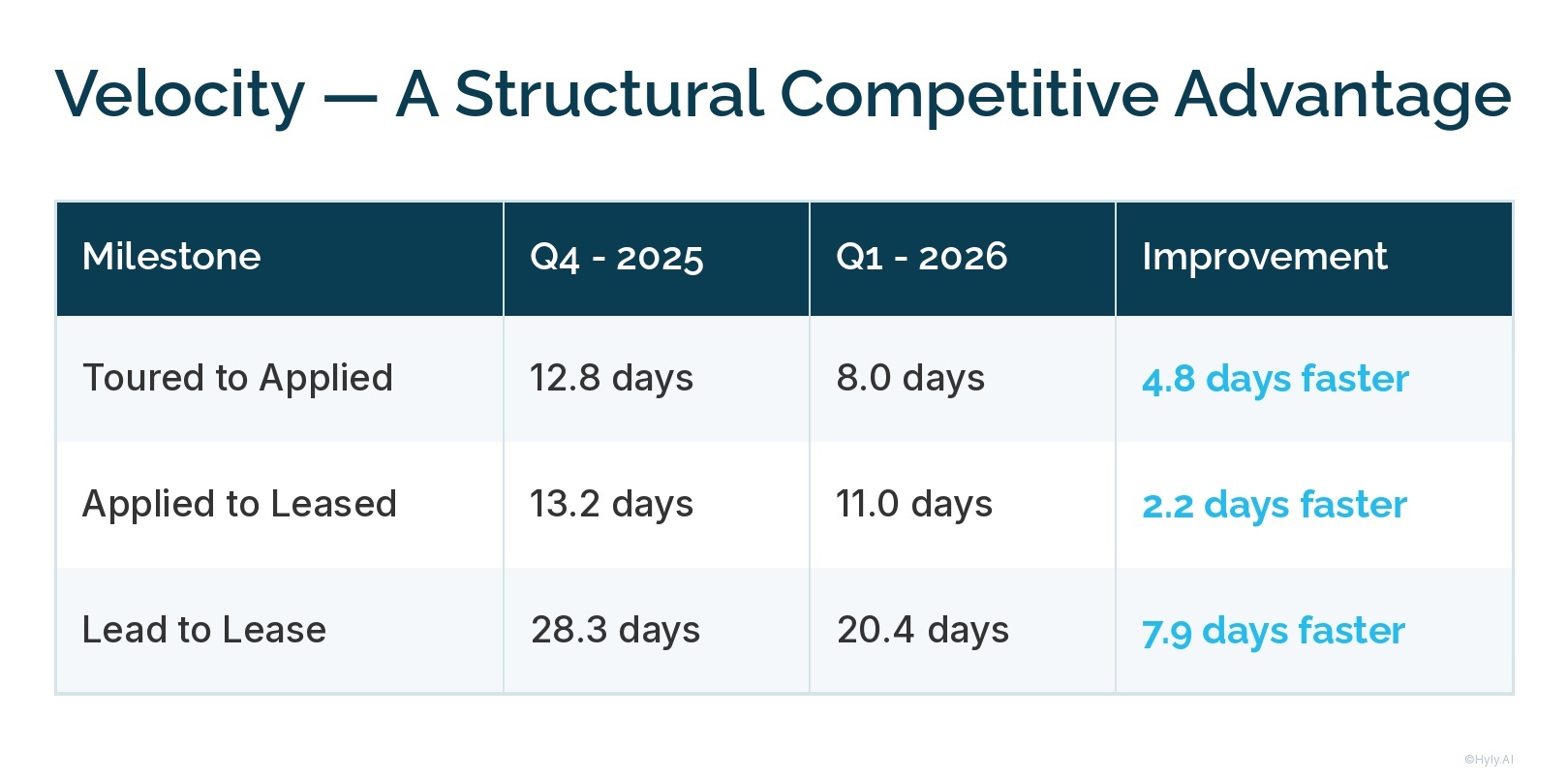velocity-structural-advantage