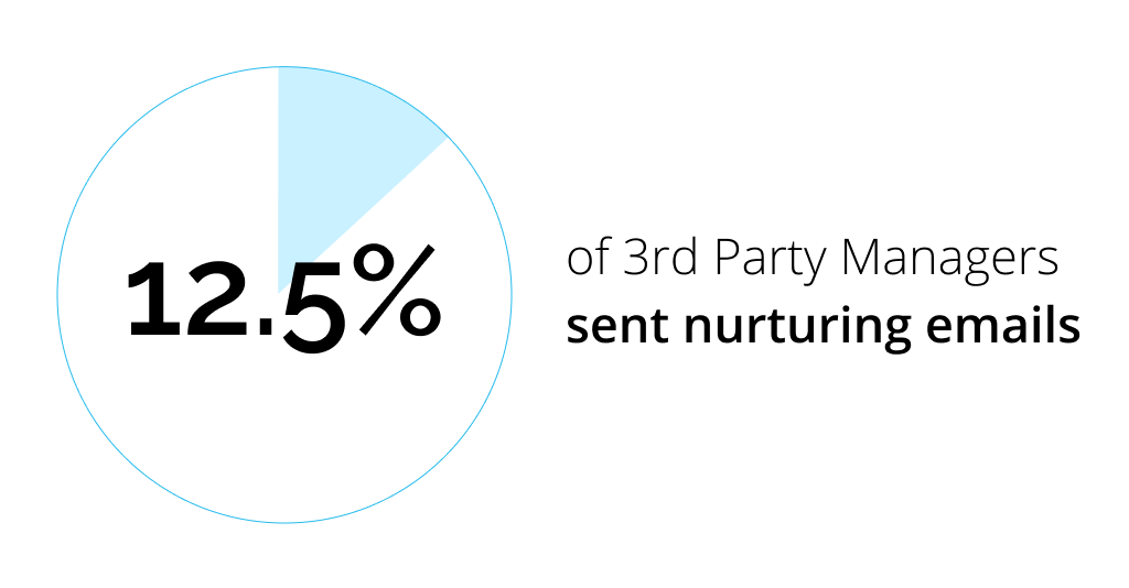Here is a statistic about Multifamily emails that might shock you