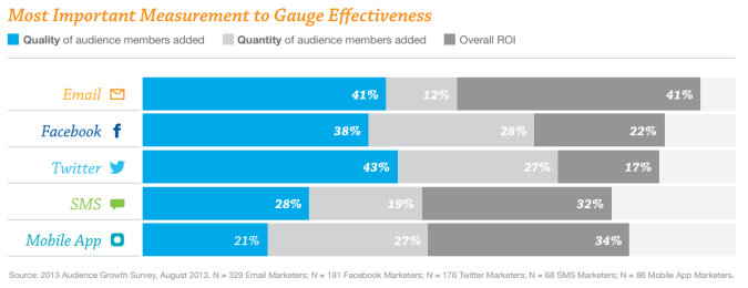 Most-Important-Measurement-Gauge_Effectiveness-social-media-vs-email-675x260
