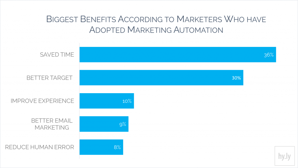 Biggest Benefits According to Marketers Who Have Adopted Marketing Automation