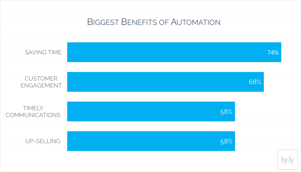 Biggest Benefits of Automation