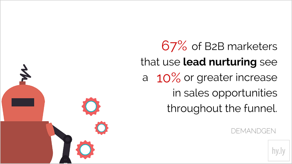 67% of B2B marketers that use lead nurturing see a 10% or greater increase in sales opportunities throughout the funnel.
