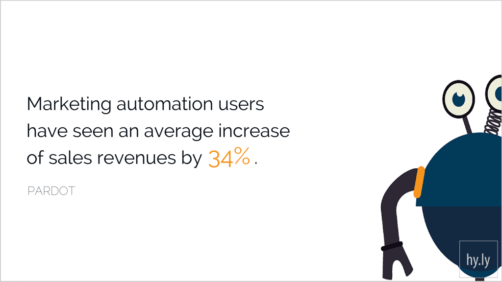 Marketing Automation users have seen an average increase of sales revenue by 34%.