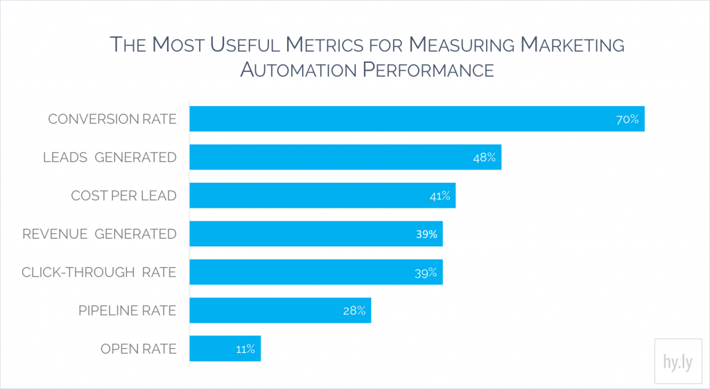 The most useful measure of marketing automation performance is conversion rate say 70% of very successful Marketing Automation users