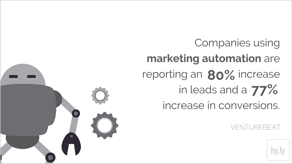 Companies using marketing automation are reporting an 80% increase in leads and a 77% increase in conversions.