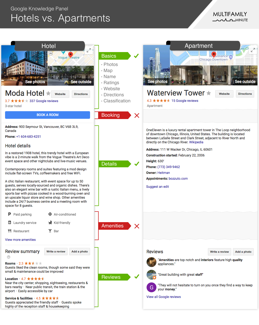 Google Knowledge Graph for Hotels vs. Apartments