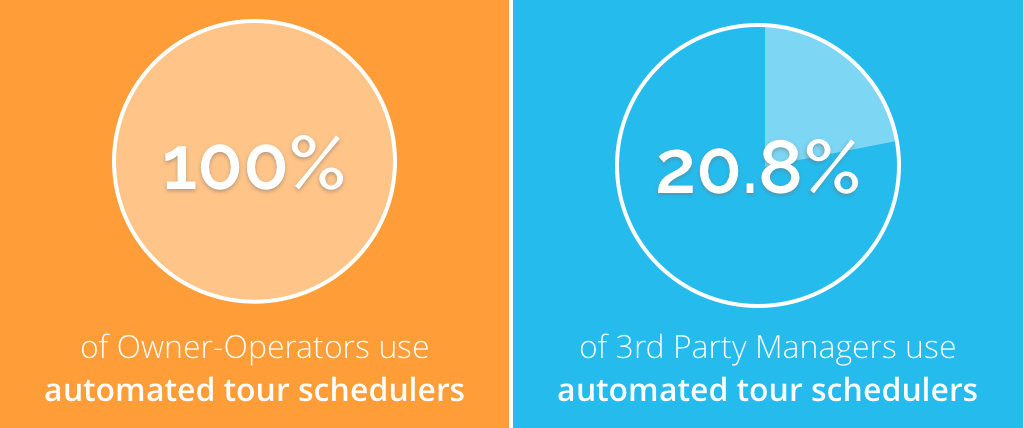 Some interesting stats on multifamily automation.