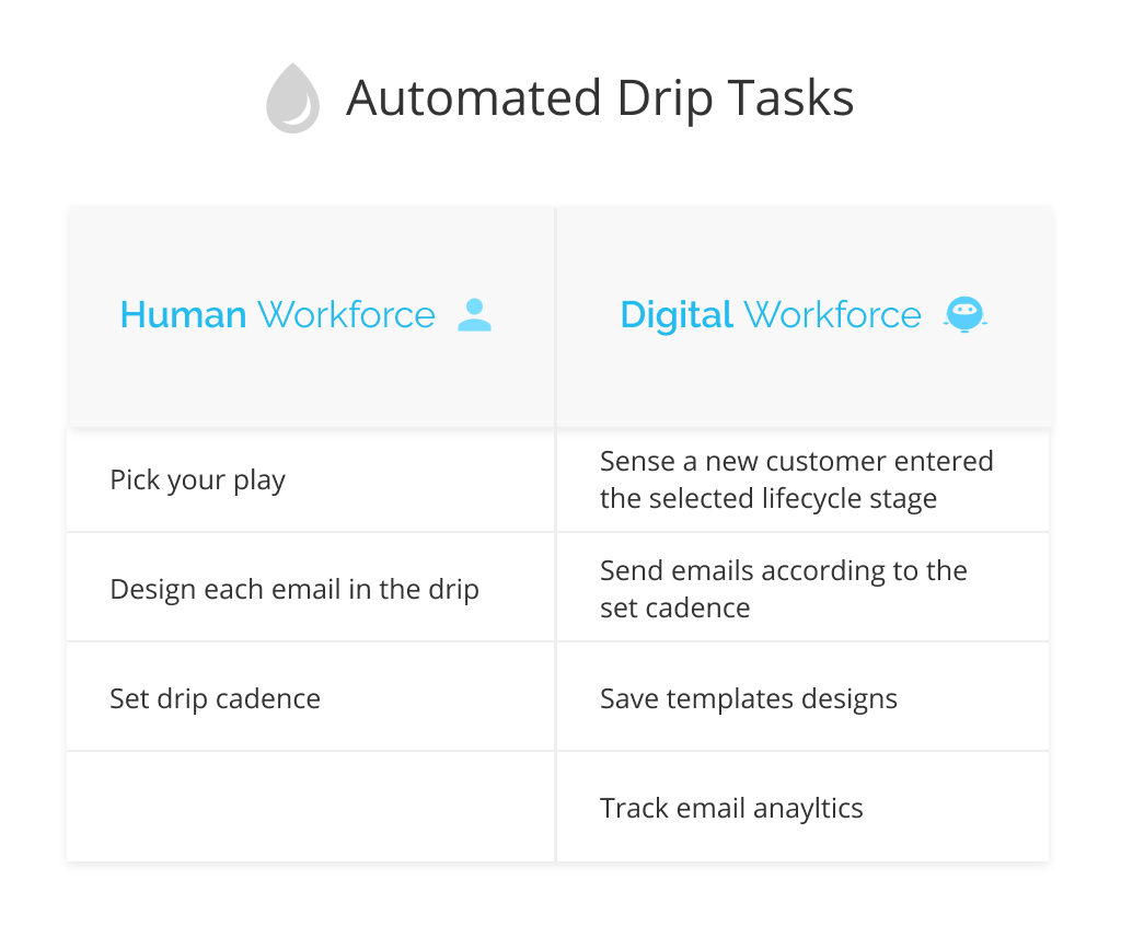 Automated Drip Task Chart