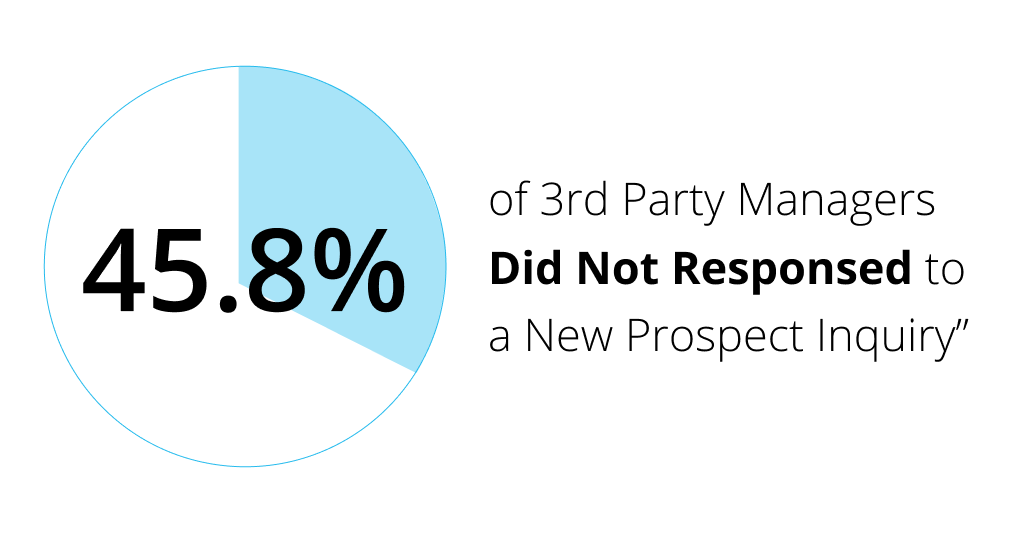 Here is a shocking statistic about Multifamily responsiveness