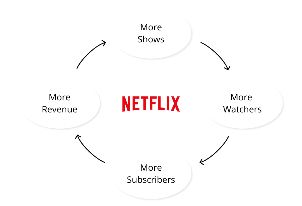 Check out Netflix's Virtuous Cycle