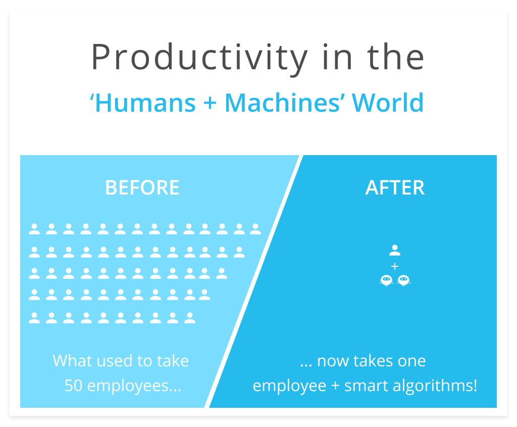 Productivity in the Humans + Machines World