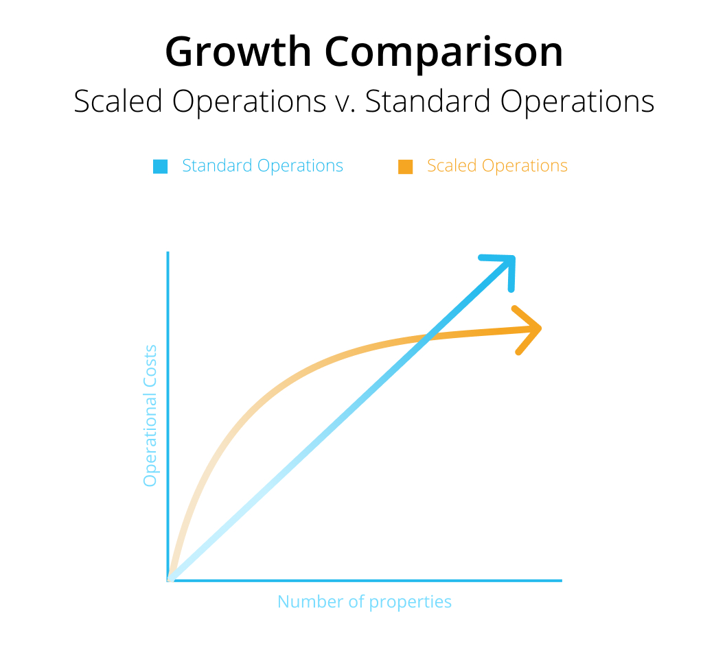Here's a helpful graphic that shows how scaling compares to standard operations