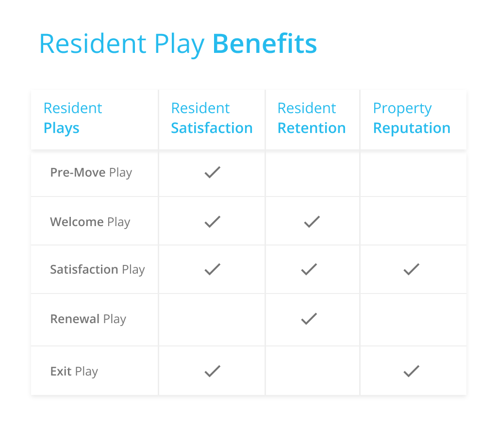Resident Play Benefits