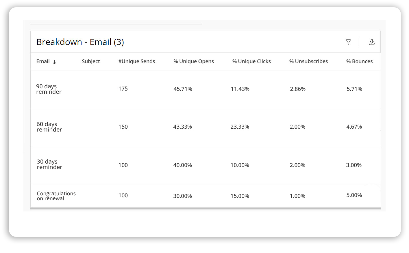 Breakdown by email reports 